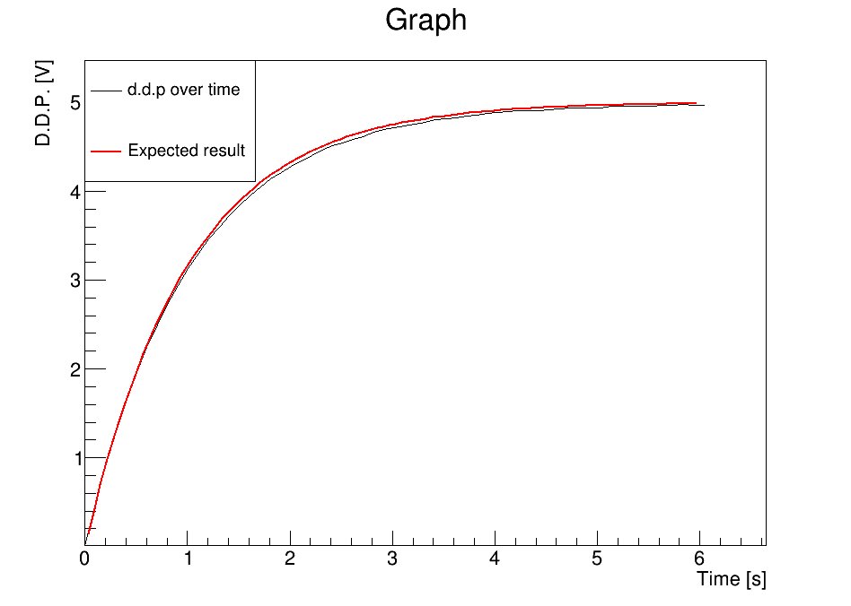 rootgraph